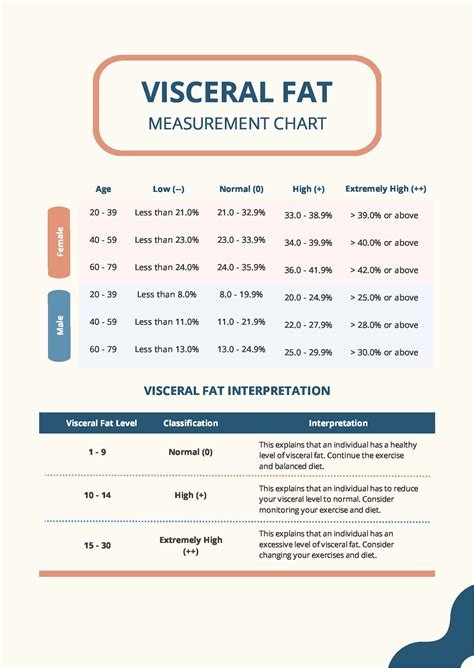 visceral fat area chart.